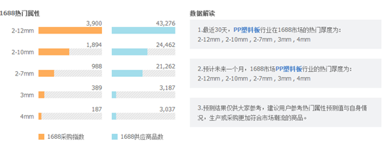 PP中空板需求图4